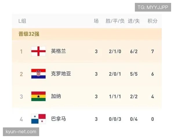 英格兰重回正轨：2026世界杯L组头名晋级32强
